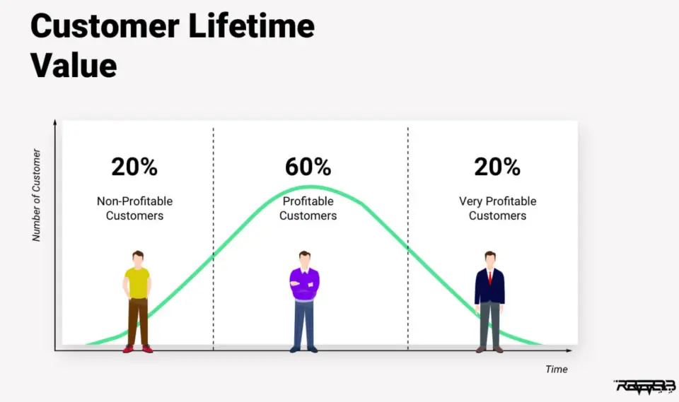 a graph showing the 3 stages of customer lifetime value. the x-axis represents time, while the y-axis shows the number of customers. the graph highlights the 20-60-20 rule, which states that 20% of customers generate little to no profit, 60% generate a good profit, and 20% generate significant profit. the graph peaks at the 60% mark, representing the highest number of profitable customers. understanding customer lifetime value is critical for businesses as it helps them focus on acquiring and retaining high-value customers.