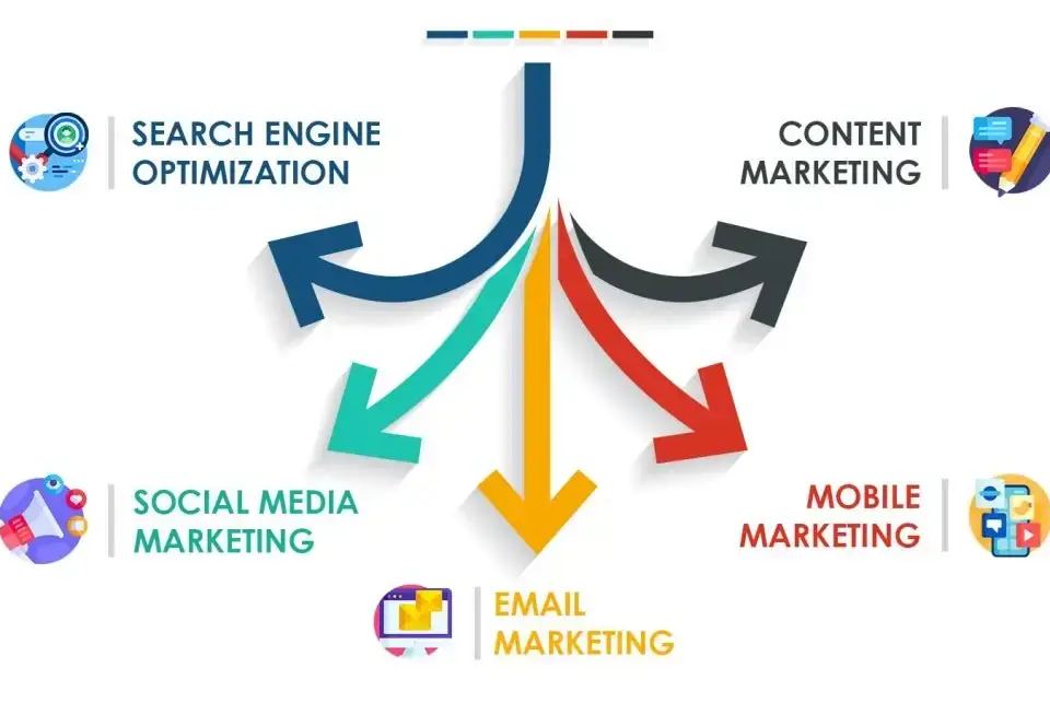 an image with five arrows pointing to different areas of digital marketing expertise: seo, content marketing, social media marketing, email marketing, and mobile marketing. each area represents a distinct discipline that businesses need to understand to build an effective digital marketing strategy.