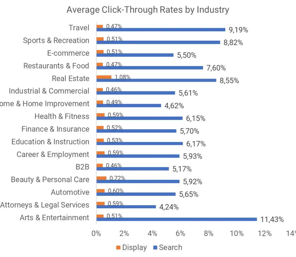 Bar chart showing average Google Ads click-through rates by industry for display and search campaigns, useful for a Google Ads audit.