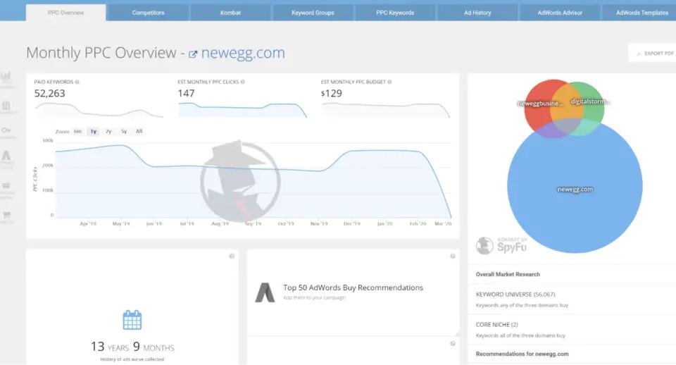 Screenshot of a SpyFu dashboard showing a monthly PPC overview for newegg.com, displaying paid keywords, clicks, and budget data to help users how to do a Google Ads audit.