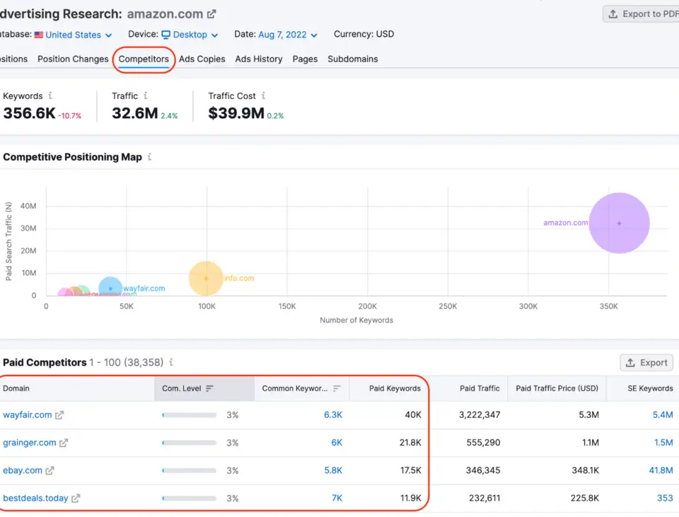 Screenshot of competitive analysis data showing a competitive positioning map and a list of paid competitors like Wayfair and eBay, crucial for a Google Ads audit.