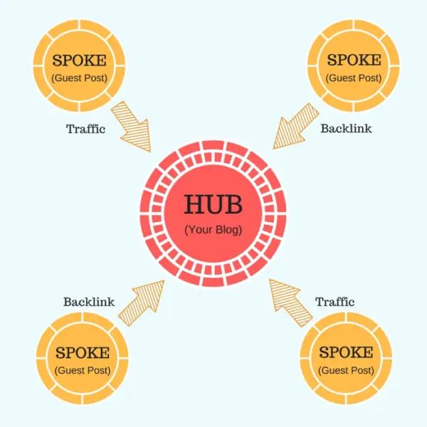an image of a hub and spoke framework diagram with a central hub in the center and several spokes radiating outward from it. the hub is labeled 'seo strategy' and the spokes are labeled with various related tactics, such as 'keyword research', 'on-page optimization', '<a href=