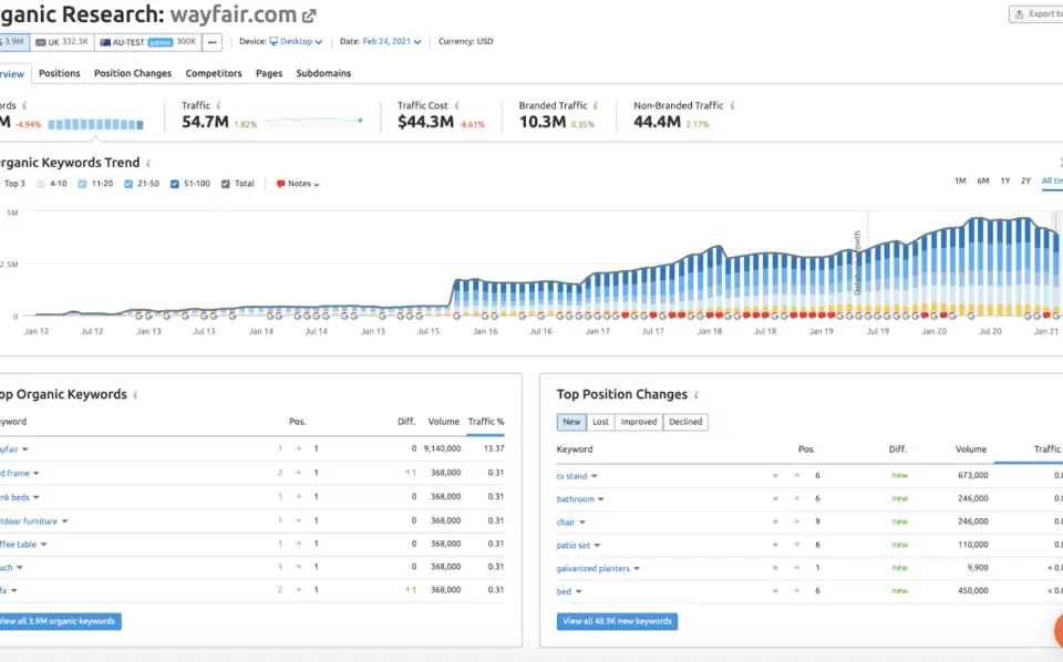 Semrush Organic Research overview for Wayfair.com showing keyword trends, top organic keywords, and position changes.
