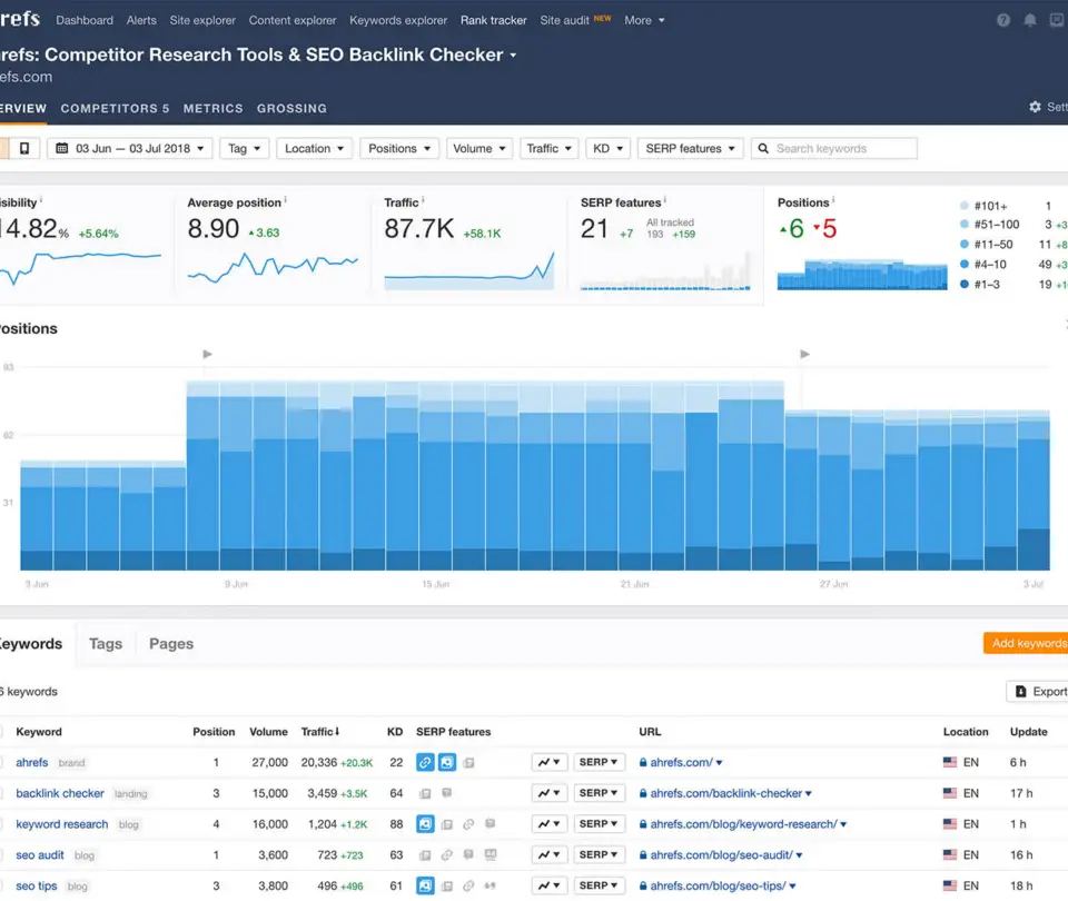 Ahrefs Competitor Research tool displaying metrics like visibility, average position, traffic, and keyword rankings.