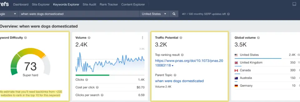 Ahrefs Keyword Explorer showing keyword difficulty, volume, and traffic potential for the query 'when were dogs domesticated'.