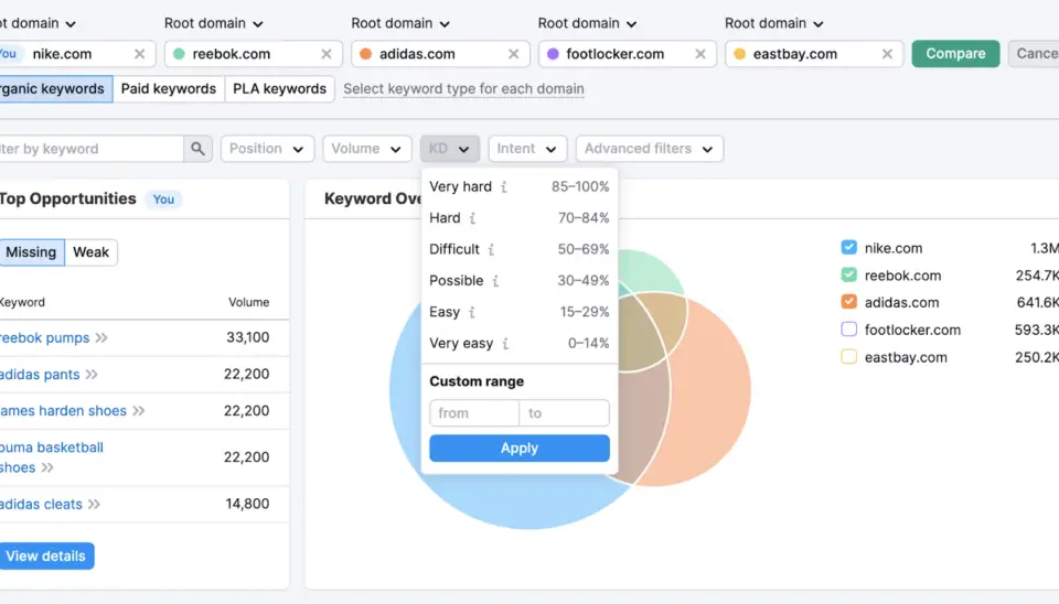 Semrush Keyword Gap tool comparing organic keywords for multiple domains with a keyword difficulty filter open.