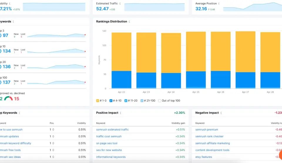 Semrush Position Tracking dashboard showing visibility, estimated traffic, average position, and keyword ranking distribution.
