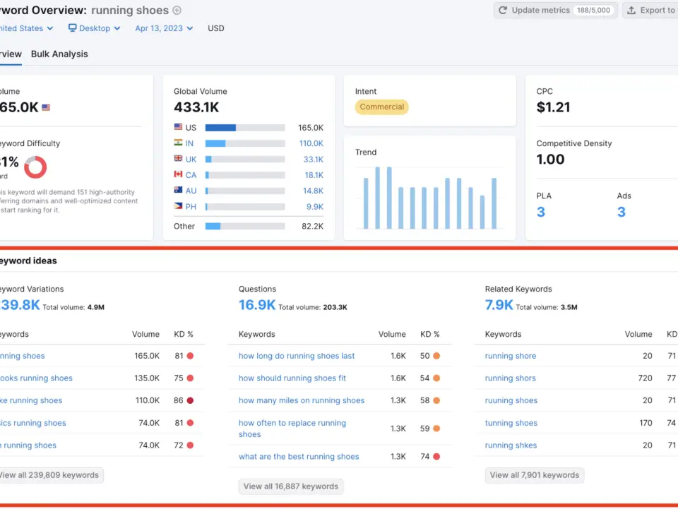 A keyword research checklist tool displaying keyword ideas for 'running shoes,' including variations, questions, and related keywords.