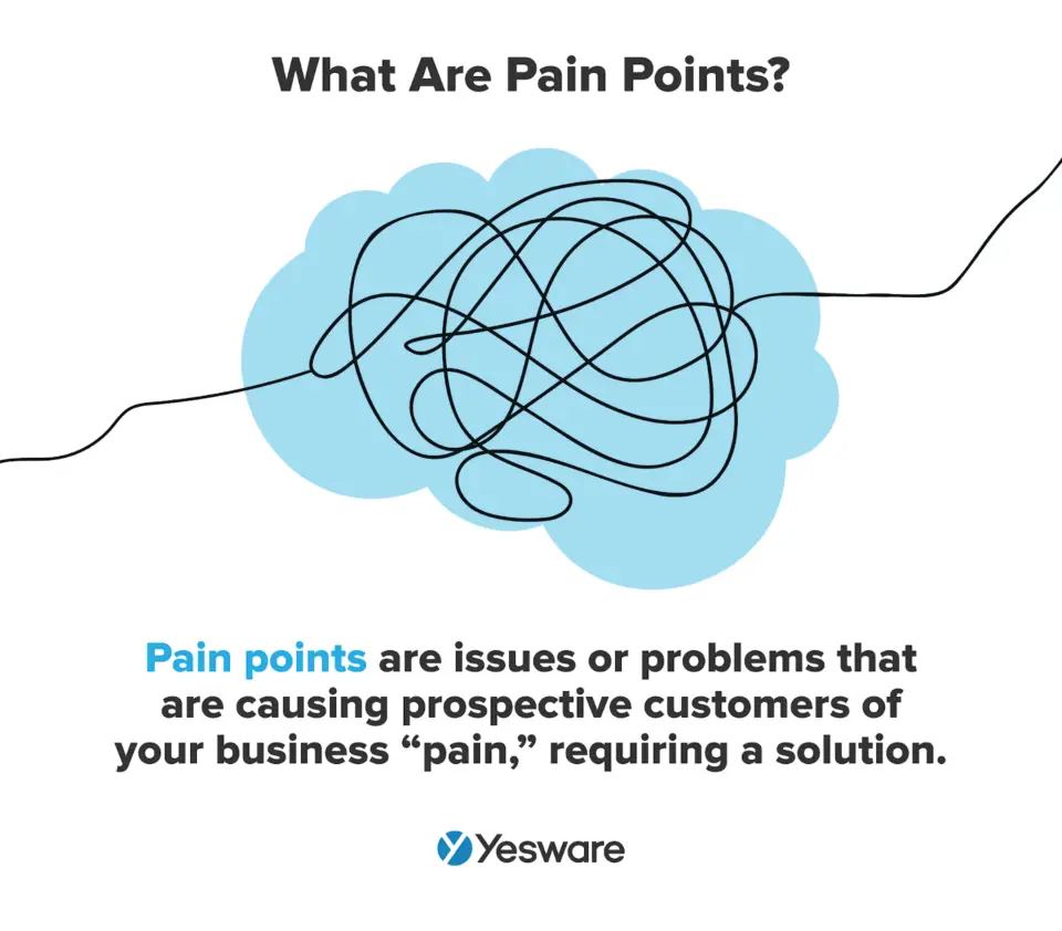Illustration of a tangled line inside a blue cloud, representing 'What Are Pain Points?' This helps understand how to write great headlines by addressing problems.