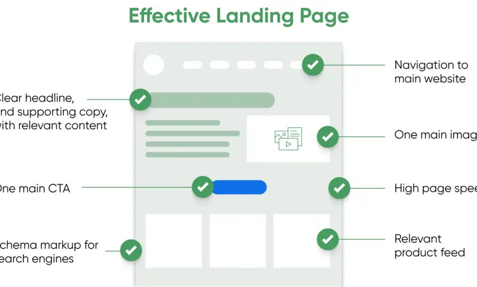 an image showing what makes an effective landing page. it's featuring a clear and concise headline, relevant and informative supporting copy, and an attention-grabbing image. the page has one main call-to-action (cta) that stands out, and the navigation menu directs visitors to the main website. the landing page is optimized for search engines with schema markup, has a high page speed, and features relevant products. understanding how to improve landing page experience for google ads is crucial for businesses looking to convert visitors into customers through their website.
