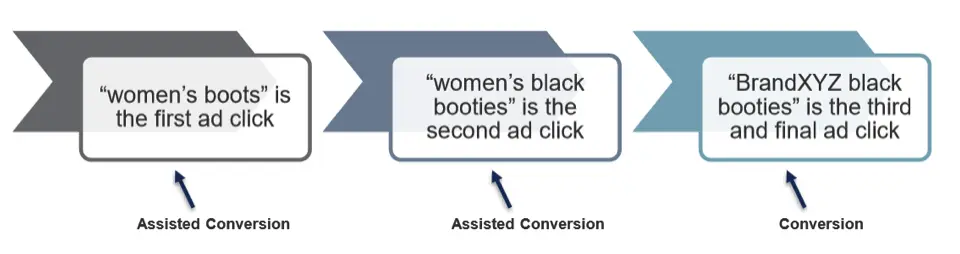 Diagram showing a multi-step conversion path in Google Ads brand campaign, from broad searches to specific brand searches.