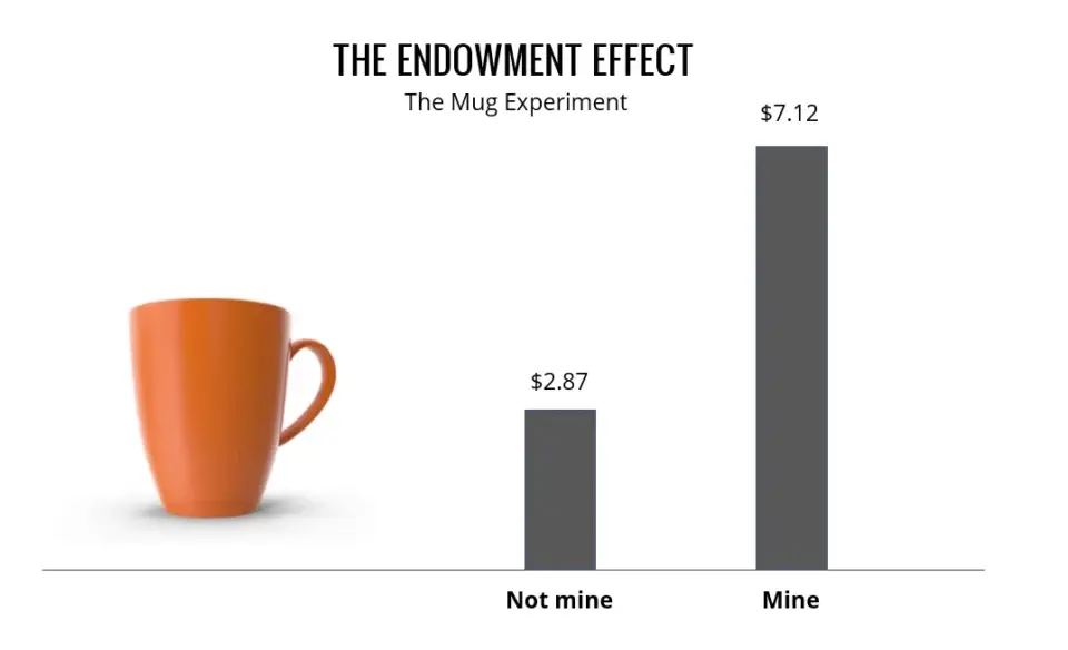 Graph illustrating the endowment effect with a mug, showing higher value for 'mine', a psychological website optimisation strategy.