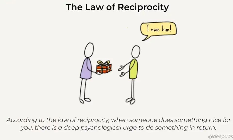 Illustration depicting the law of reciprocity, with one person giving a gift and another feeling obligation, a psychological website optimisation strategy.