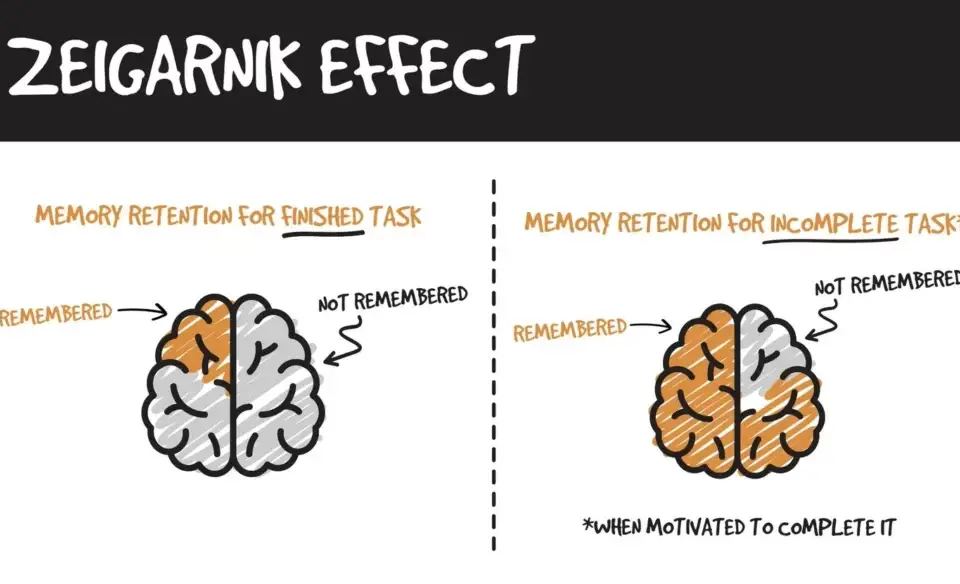 Diagram explaining the Zeigarnik effect with brain illustrations, showing better recall for incomplete tasks, a website optimisation strategy.