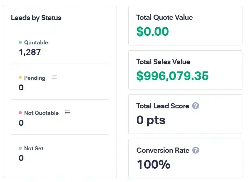 Dashboard showing leads by status with 1,287 quotable leads and a total sales value of $996,079.35, demonstrating fractional CMO jobs success.