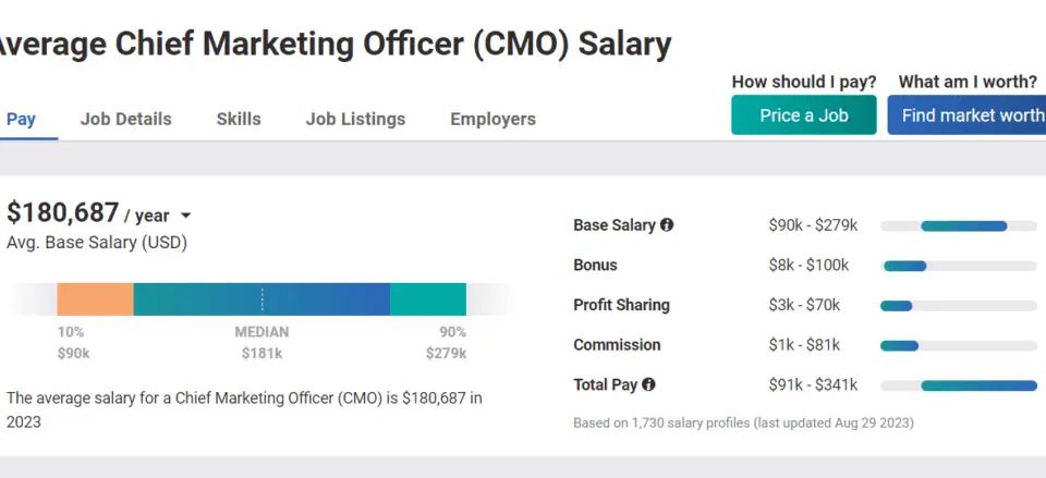 Payscale data showing the average Chief Marketing Officer (CMO) salary is $180,687, important when deciding should I hire a fractional CMO.