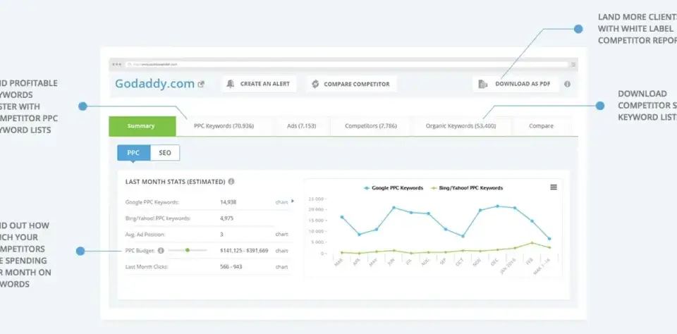 Screenshot of a tool showing how to see competitors Google Ads data, including PPC keywords, ad spend, and organic keywords.