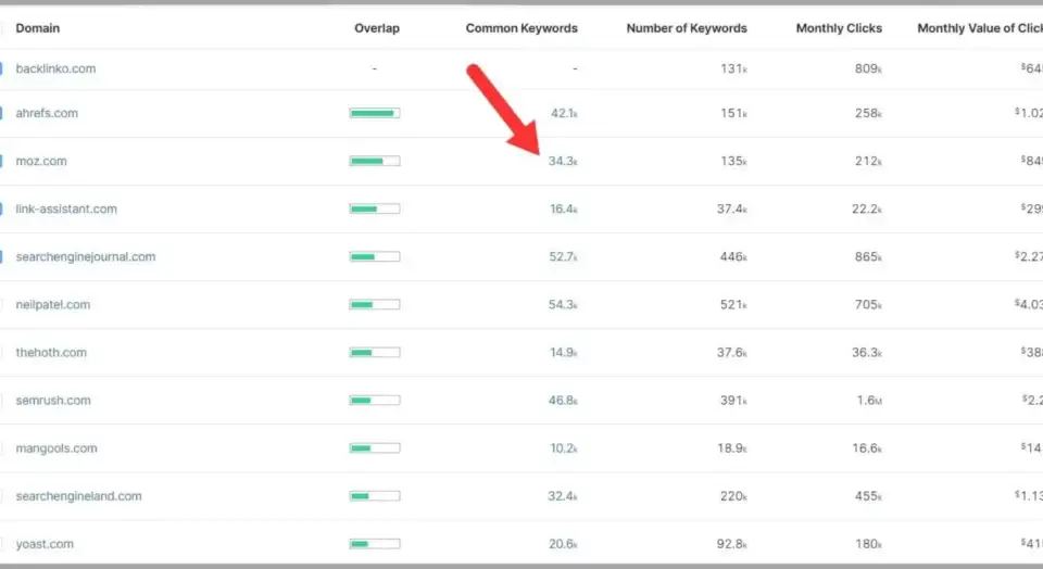 SpyFu results showing common keywords, clicks, and value for competitor domains, helping users see competitors Google Ads data.