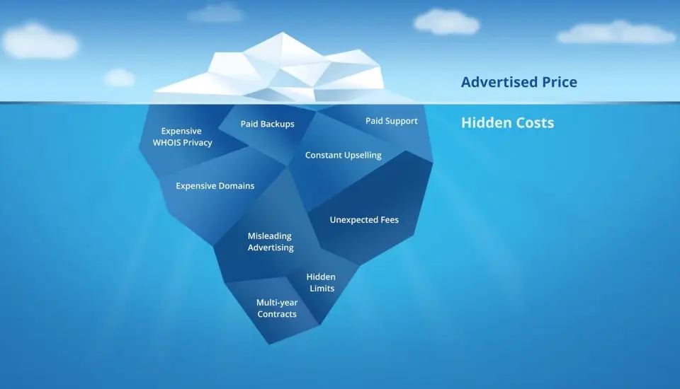 Iceberg illustrating hidden costs vs. advertised price, crucial when considering if you should hire a Fractional CMO.
