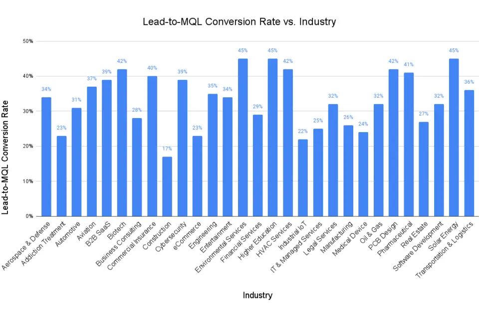 Bar chart showing B2B marketing benchmarks for lead-to-MQL conversion rates across various industries, highlighting performance metrics.