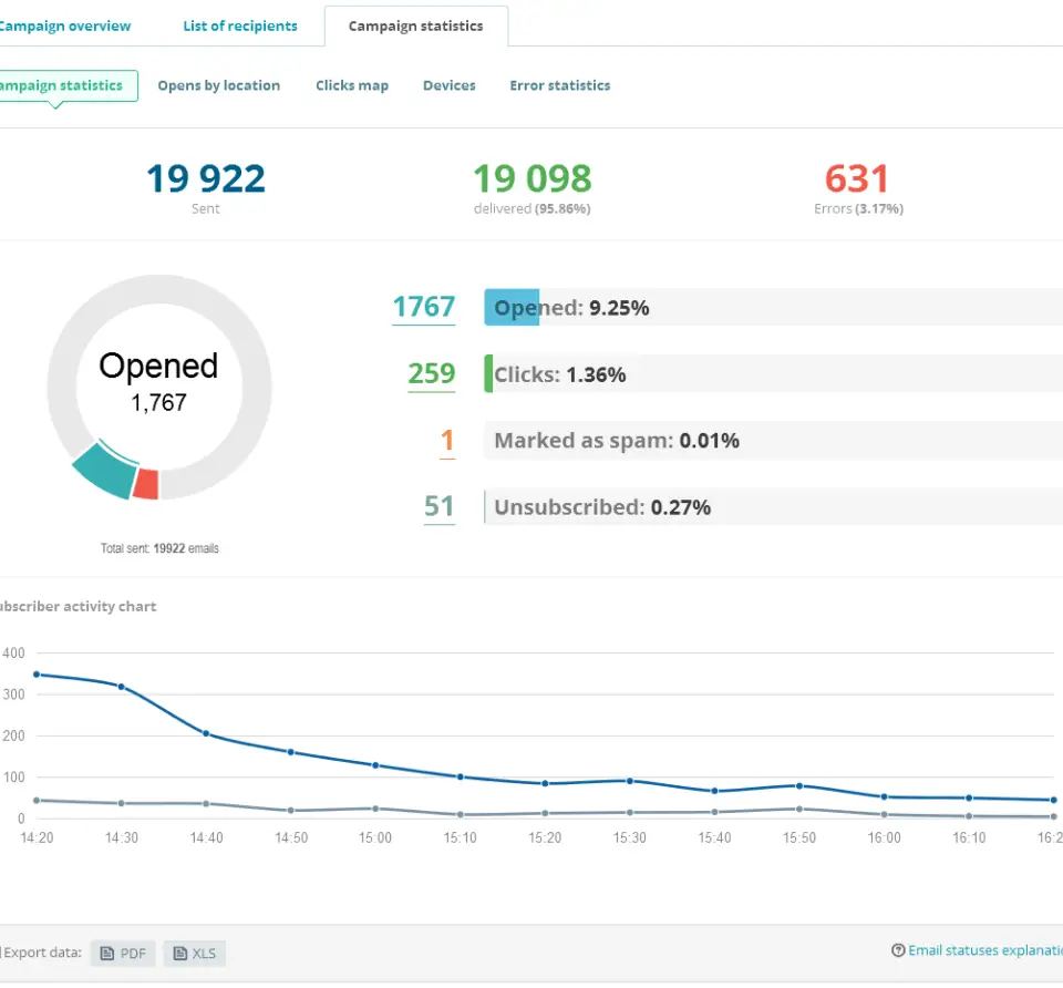 Email campaign statistics dashboard showing 9.25% open rate and 1.36% click rate, crucial B2B marketing benchmarks. A line graph displays subscriber activity over time.