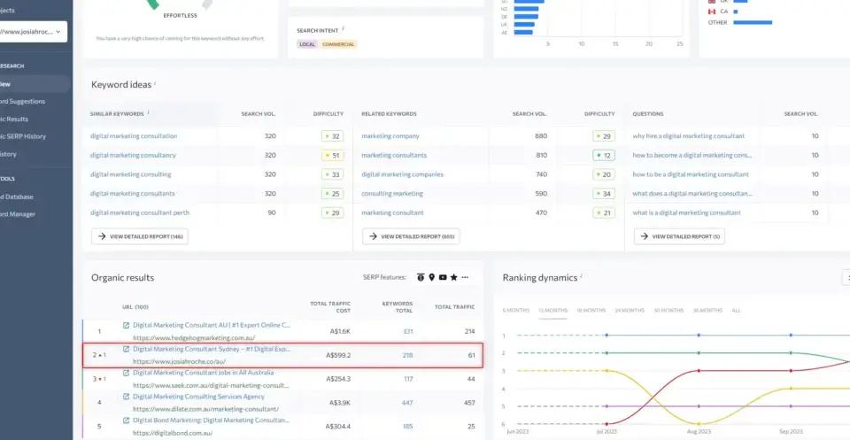 Screenshot of an SEO tool showing keyword research for 'digital marketing consultant' and organic search results, highlighting a #2 ranking for the google golden triangle.