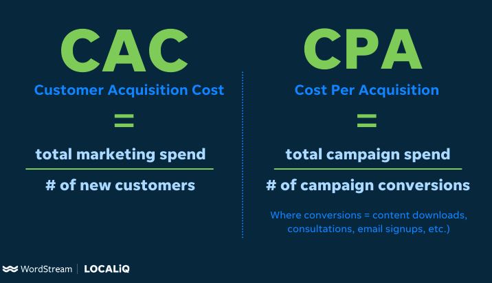 how to lower customer acquisition cost cac vs cpa 0