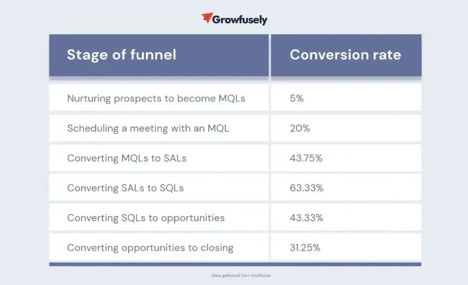 Table showing B2B marketing funnel conversion rates for various stages, including MQLs, SALs, and SQLs, offering key B2B Marketing Benchmarks.
