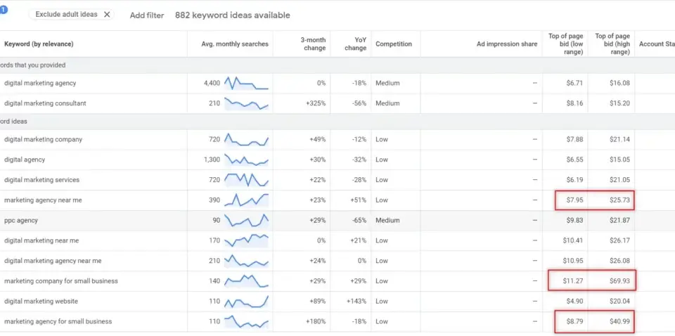 A Google Keyword Planner screenshot showing search volume, competition, and top-of-page bids for various marketing terms, crucial for fractional CMO jobs.