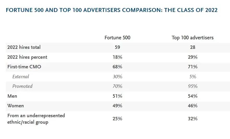 here's the numbers according to spencer stuart for total hires in 2022