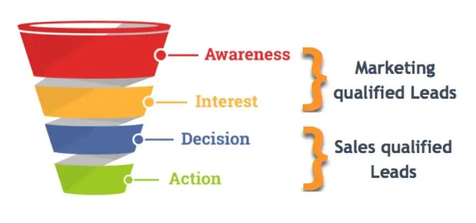 illustration of a sales funnel representing 'what is a digital marketing strategy' concept.