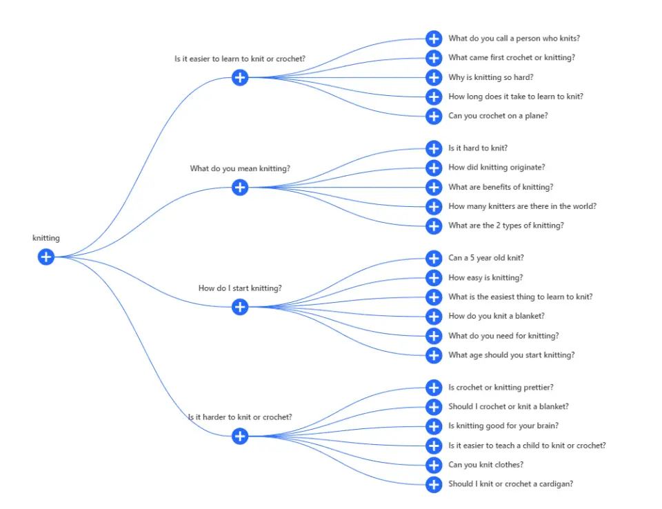 Mind map showing 'knitting' as the core topic, branching into related questions like 'How do I start knitting?'
