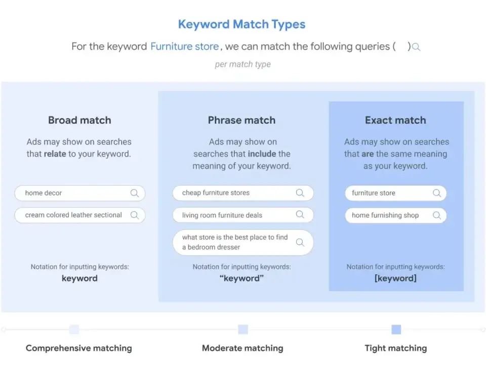 Google Ads keyword match types: broad, phrase, and exact, illustrating how SEO vs Google Ads targeting works.
