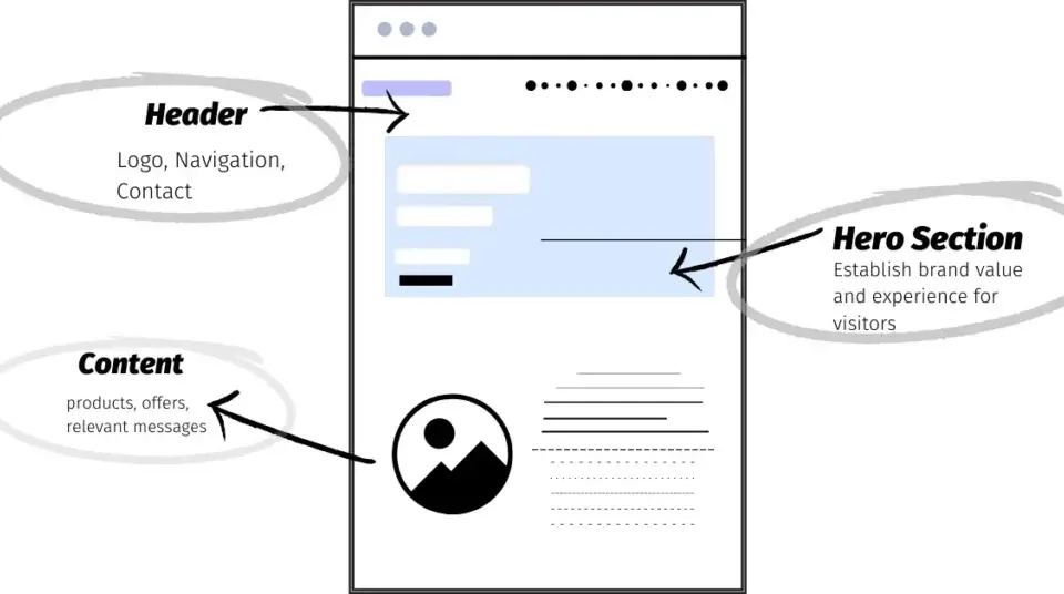 Diagram illustrating website layout with header, hero section, and content, explaining what is the primacy effect in web design.
