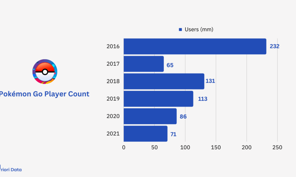 Bar chart displaying Pokemon Go player counts from 2016-2021, showing initial high engagement and subsequent decline.