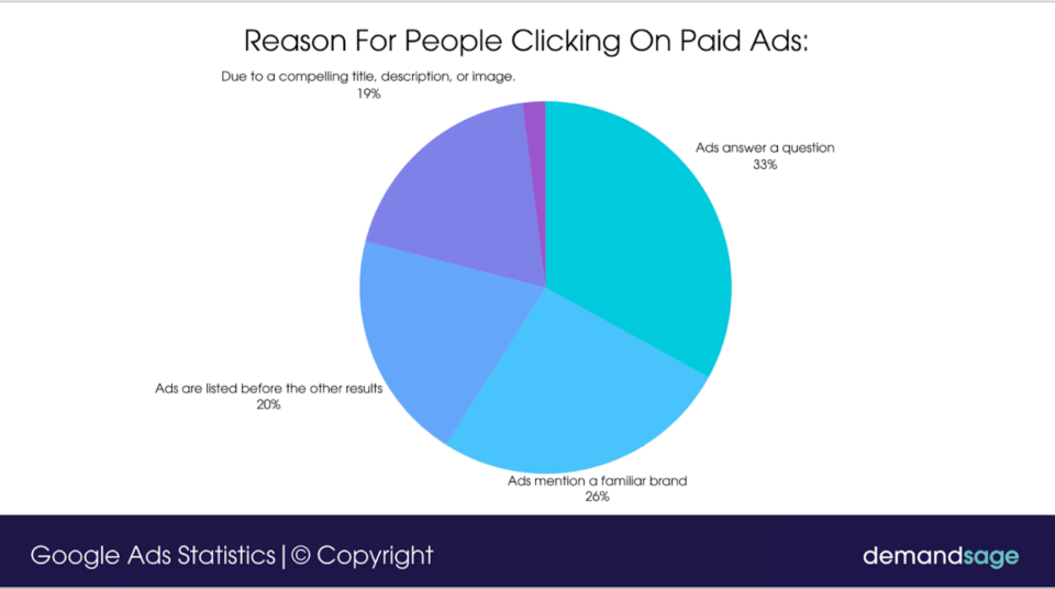pie chart illustrating top reasons people click on google ads, including answering questions, familiar brands, and compelling descriptions, relevant to deciding if google ads is worth it for businesses.