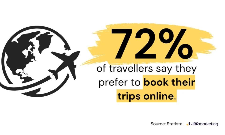 graphic displaying a statistic showing that 72% of travellers prefer to book their trips online. a world map with an aeroplane symbolises global travel, while bold text highlights the importance of travel feeds in search ads to capture this online booking preference among travellers.
