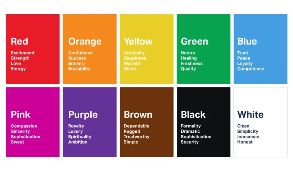 an infographic illustrating the psychology of colours in branding, tailored for ppc testing strategies to optimise cta button performance. it highlights how different colours influence emotions: red for urgency and energy, ideal for driving action; orange for confidence and sociability, effective for engaging users; yellow for creativity and cheer, drawing attention; green for trust and reassurance, encouraging clicks; and blue for loyalty and reliability, fostering a sense of security. this guide helps refine ppc testing strategies by selecting button colours that align with audience emotions and drive conversions.