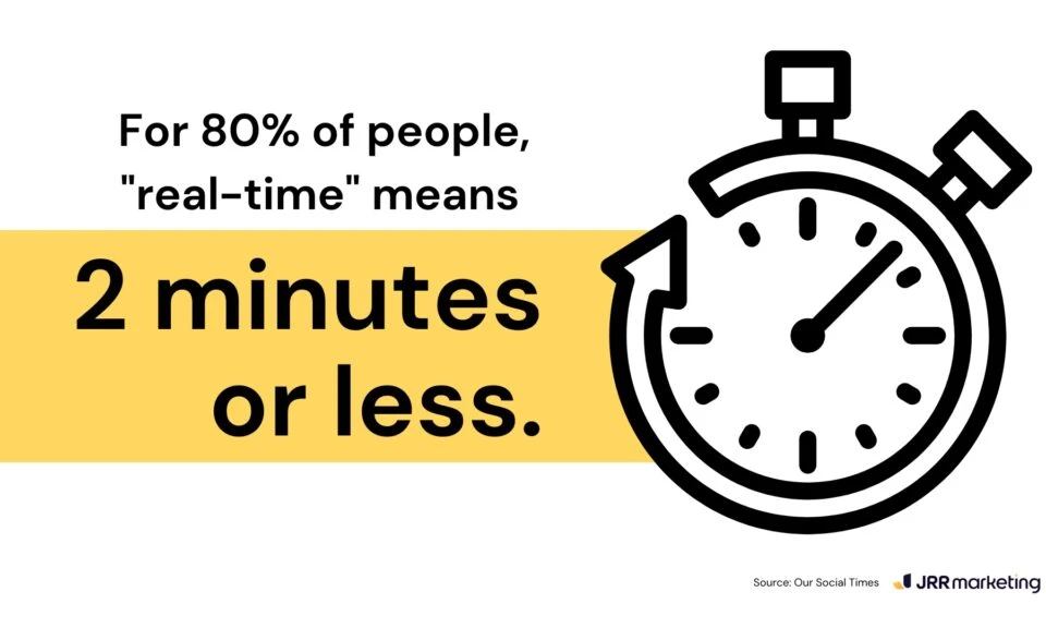 a bold graphic of a stopwatch alongside text that reads, 'for 80% of people, "real-time" means 2 minutes or less,' emphasizing speed and immediacy, a critical factor for optimizing travel feed in search ads.