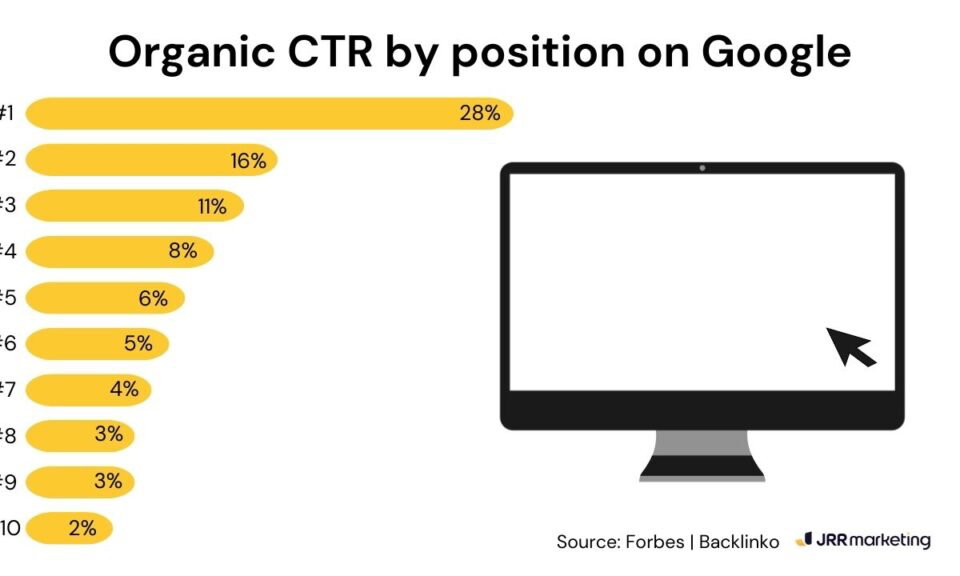Bar chart illustrating organic CTR by position on Google, showing position #1 gets 28% CTR. Highlights why you need an SEO audit.