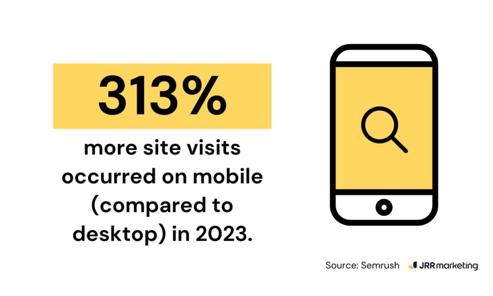 Infographic showing 313% more mobile site visits in 2023, with a phone icon. Highlights why you need an SEO audit.